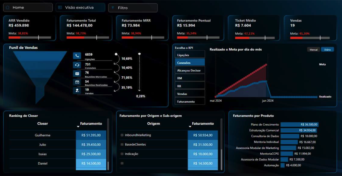 Dashboard executivo com ranking de closers e faturamento por origem