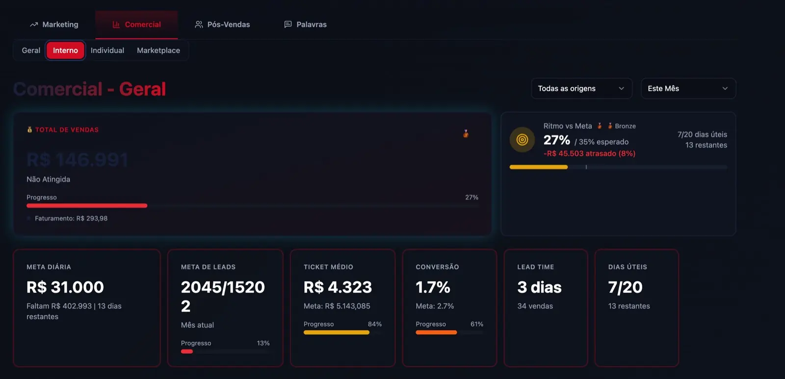 Painel comercial: total de vendas, meta diária, ticket médio, conversão e tempo de resposta