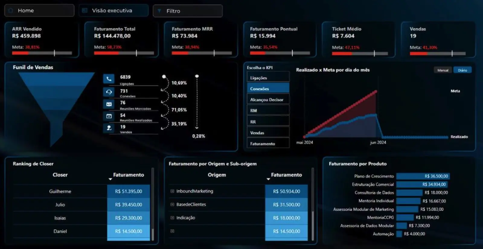 Painel executivo com faturamento, ranking de cliente e faturamento por origem e produto